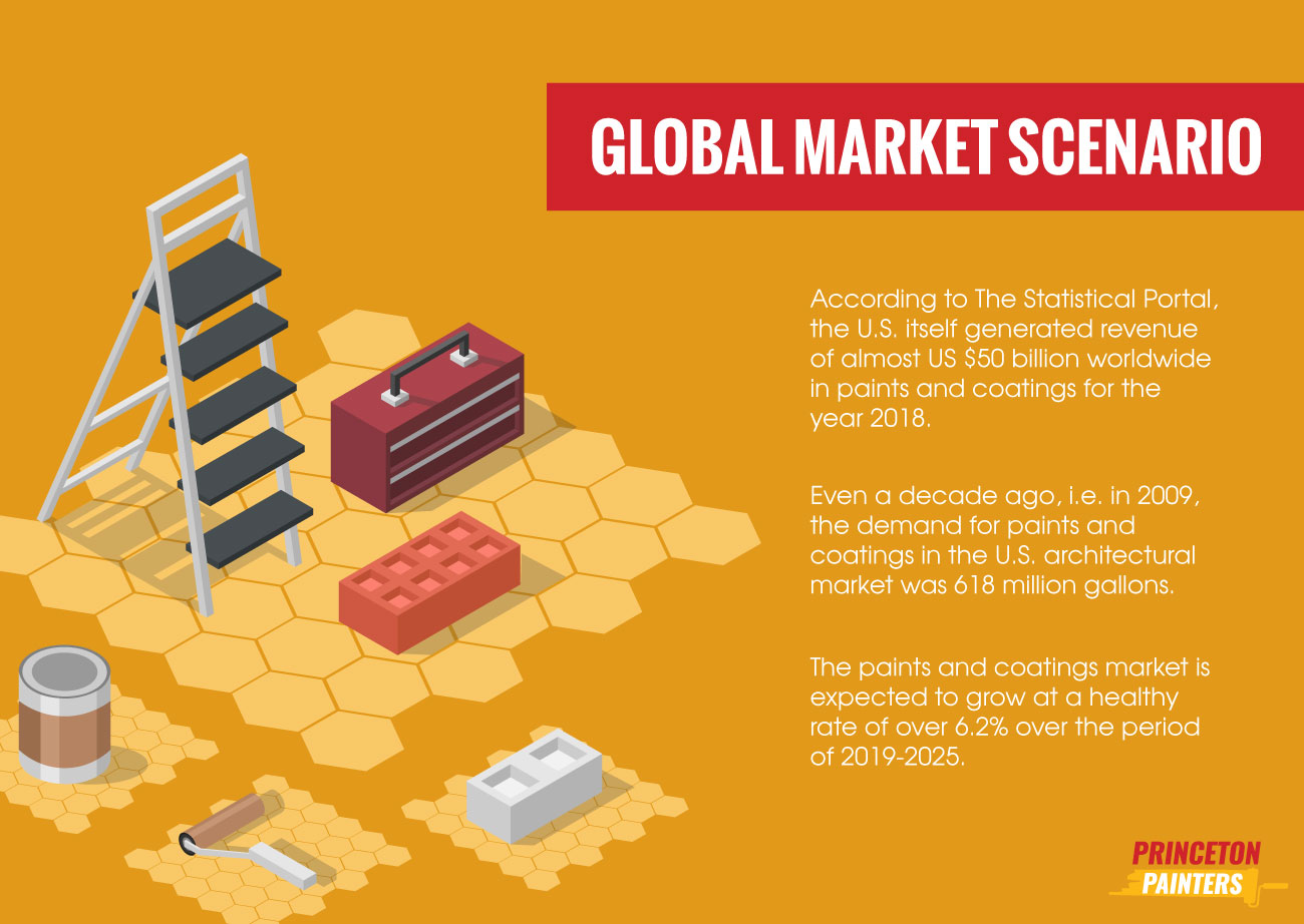 Global Market Scenario